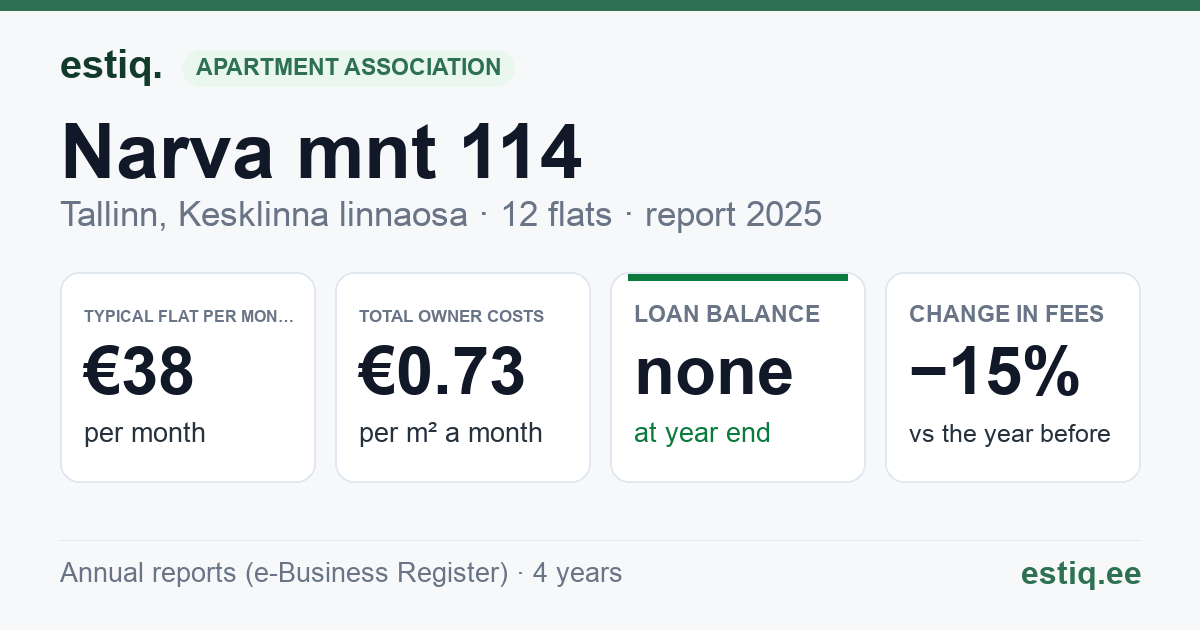 Tallinn, Narva mnt 114 korteriühistu: key figures 2025 — typical flat €38 a month