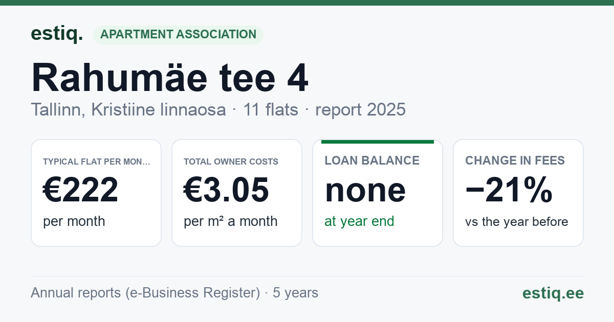Tallinn, Rahumäe tee 4 korteriühistu: key figures 2025 — typical flat €222 a month