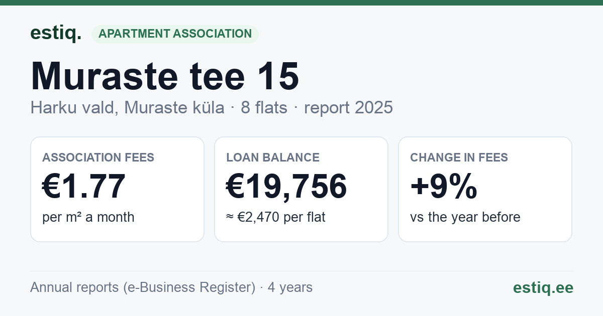 Harku vald, Muraste küla, Muraste tee 15 korteriühistu: key figures 2025