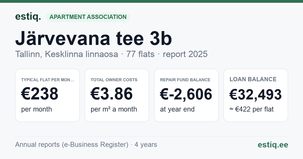 Tallinn, Järvevana tee 3b // 3c // 3d // 3e // 3f korteriühistu: key figures 2025 — typical flat €238 a month