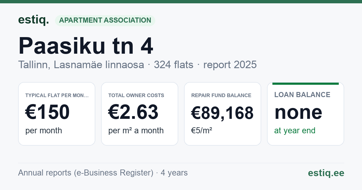 Tallinn, Paasiku tn 4 korteriühistu: key figures 2025 — typical flat €150 a month