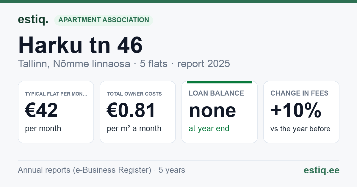 Tallinn, Harku tn 46 korteriühistu: key figures 2025 — typical flat €42 a month
