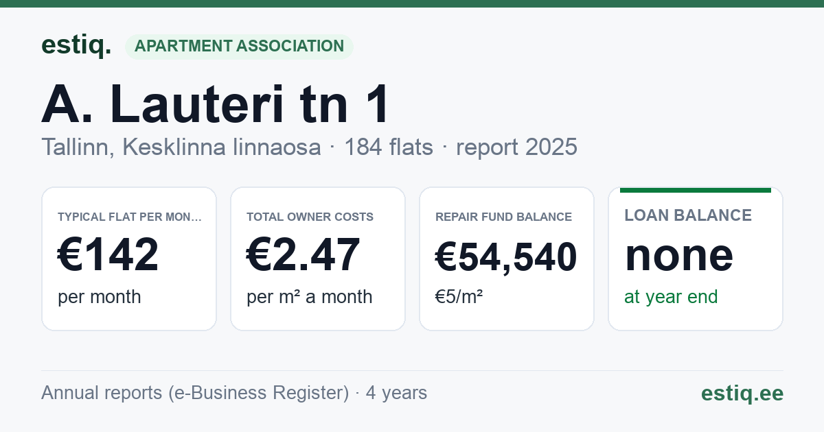 Tallinn, A. Lauteri tn 1 // Rävala pst 7 korteriühistu: key figures 2025 — typical flat €142 a month