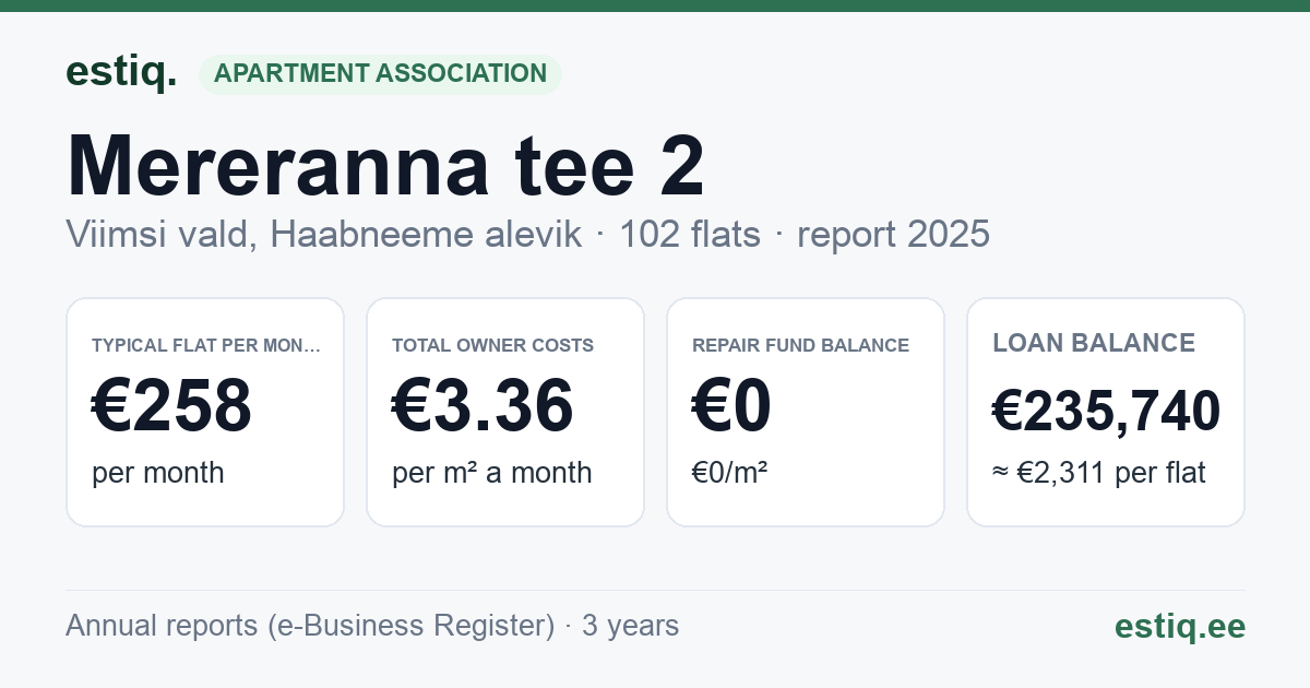 Viimsi vald, Haabneeme alevik, Mereranna tee 2 korteriühistu: key figures 2025 — typical flat €258 a month