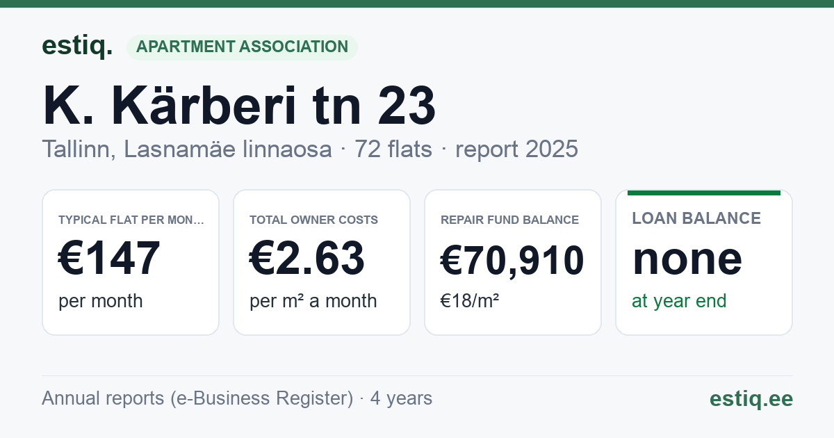 Tallinn, K. Kärberi tn 23 korteriühistu: key figures 2025 — typical flat €147 a month