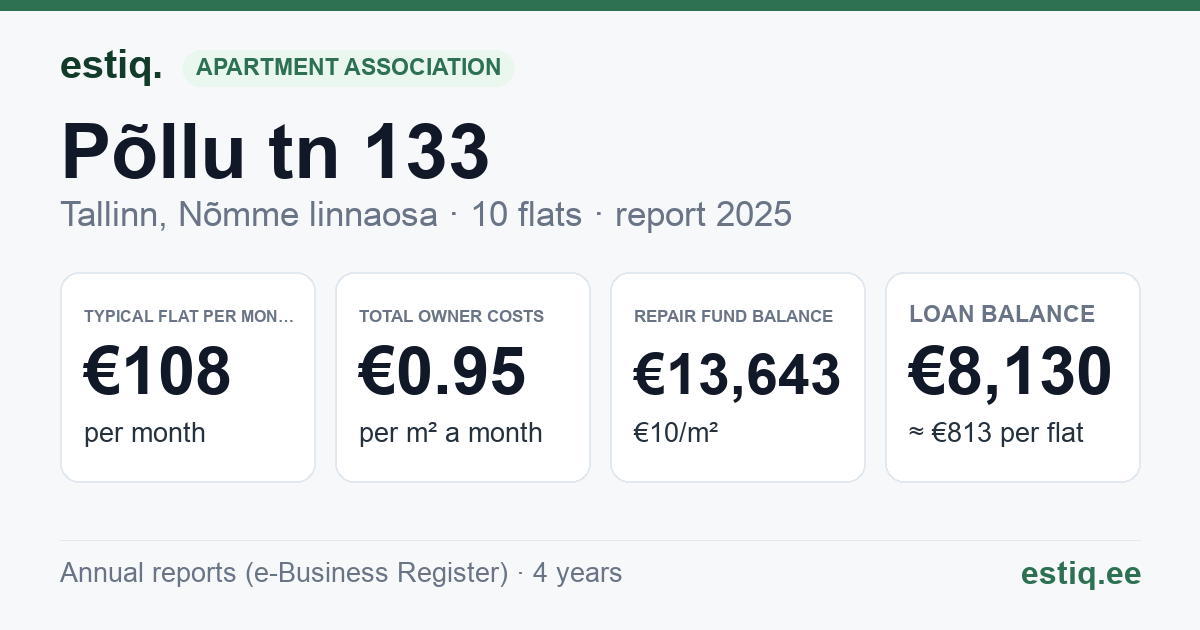 Tallinn, Põllu tn 133 korteriühistu: key figures 2025 — typical flat €108 a month
