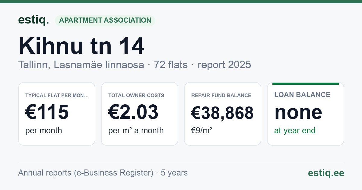 Tallinn, Kihnu tn 14 korteriühistu: key figures 2025 — typical flat €115 a month