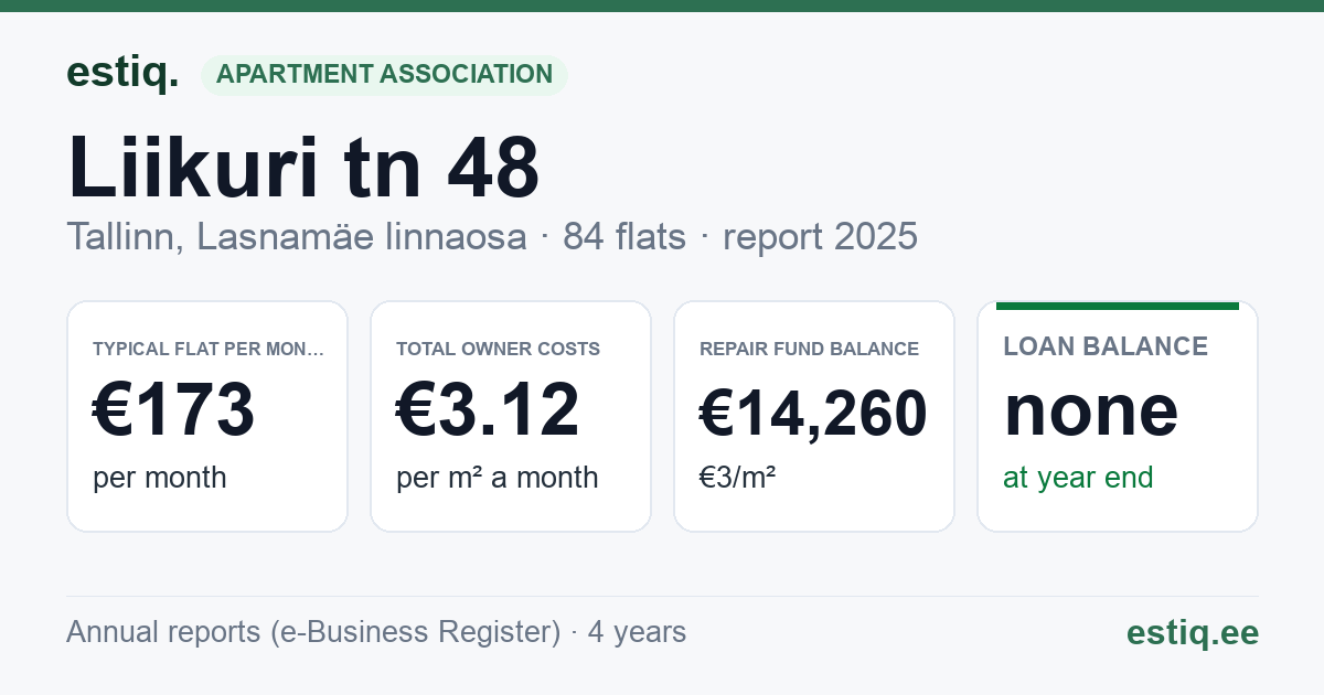 Tallinn, Liikuri tn 48 korteriühistu: key figures 2025 — typical flat €173 a month