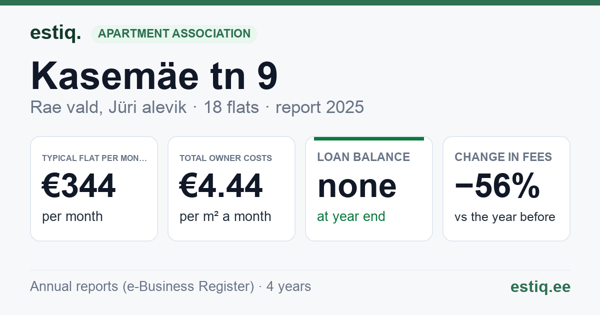 Rae vald, Jüri alevik, Kasemäe tn 9 korteriühistu: key figures 2025 — typical flat €344 a month