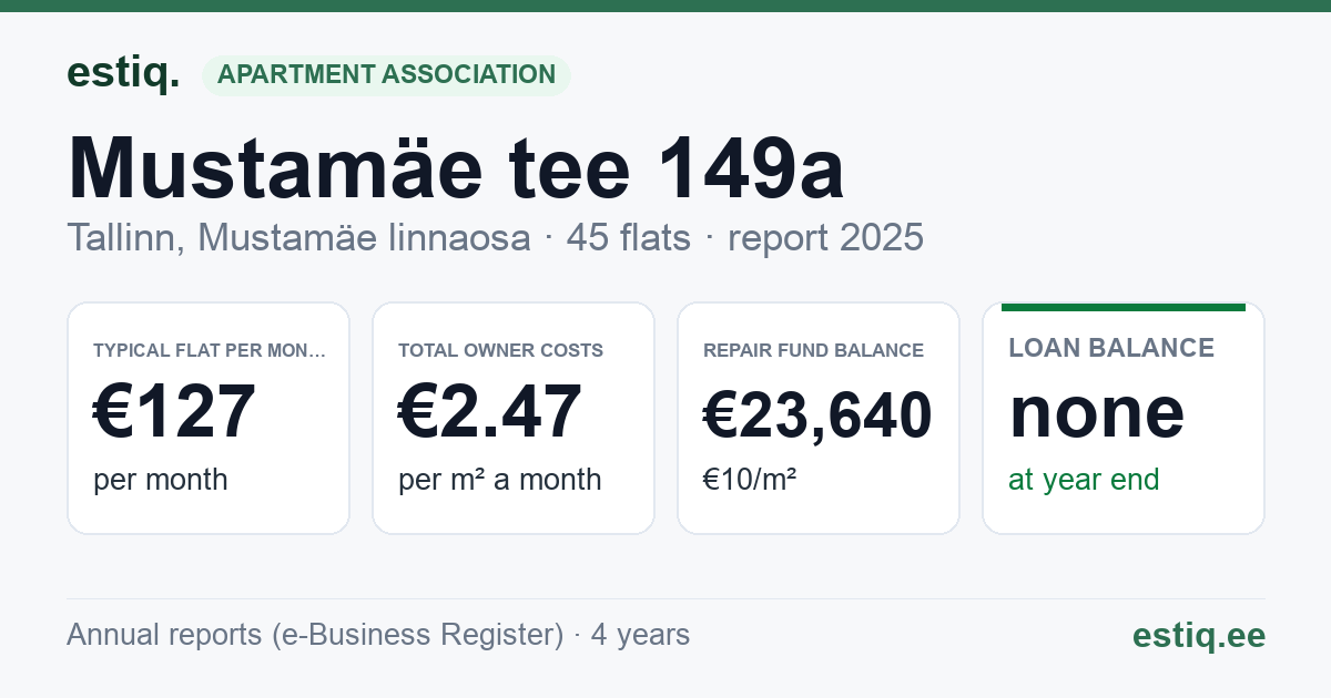 Tallinn, Mustamäe tee 149a korteriühistu: key figures 2025 — typical flat €127 a month