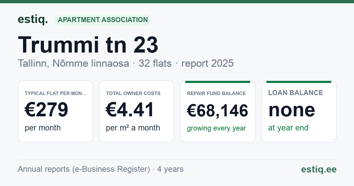 Tallinn, Trummi tn 23 korteriühistu: key figures 2025 — typical flat €279 a month
