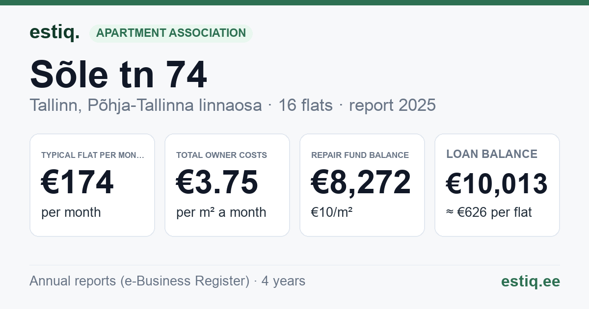 Tallinn, Sõle tn 74 korteriühistu: key figures 2025 — typical flat €174 a month
