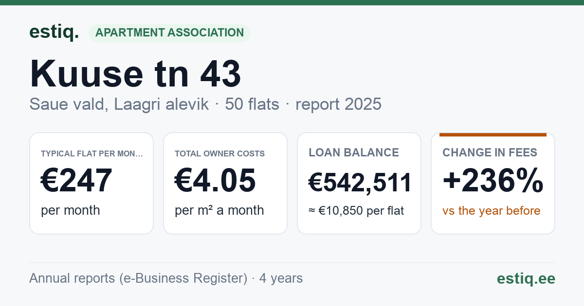 Saue vald, Laagri alevik, Kuuse tn 43 korteriühistu: key figures 2025 — typical flat €247 a month