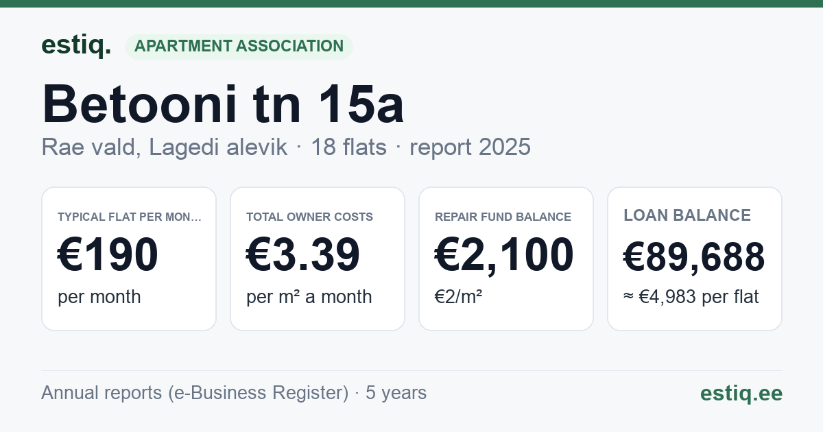 Rae vald, Lagedi alevik, Betooni tn 15a korteriühistu: key figures 2025 — typical flat €190 a month
