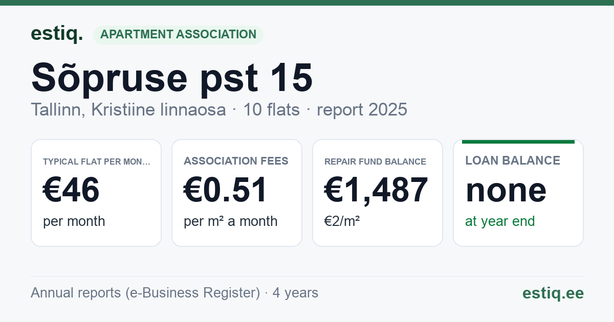 Tallinn, Sõpruse pst 15 korteriühistu: key figures 2025 — typical flat €46 a month