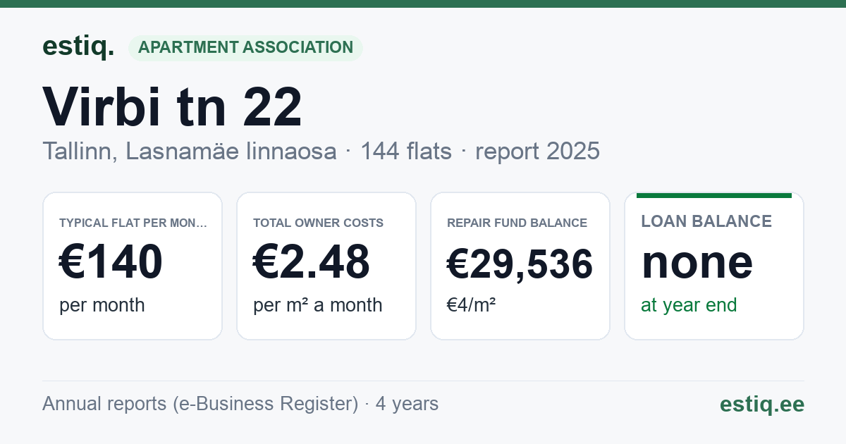 Tallinn, Virbi tn 22 korteriühistu: key figures 2025 — typical flat €140 a month