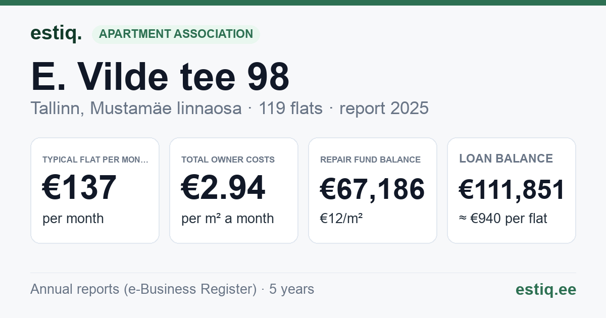 Tallinn, E. Vilde tee 98 korteriühistu: key figures 2025 — typical flat €137 a month