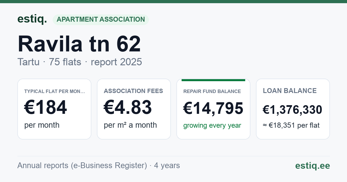 Tartu linn, Ravila tn 62 korteriühistu: key figures 2025 — typical flat €184 a month