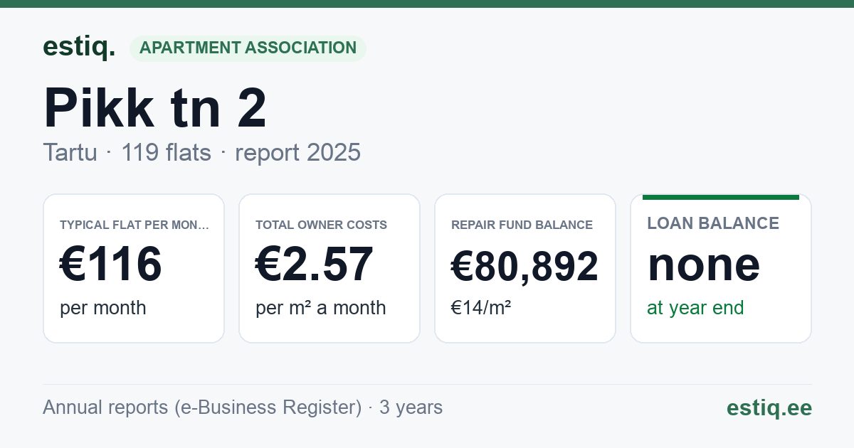 Tartu linn, Pikk tn 2 korteriühistu: key figures 2025 — typical flat €116 a month