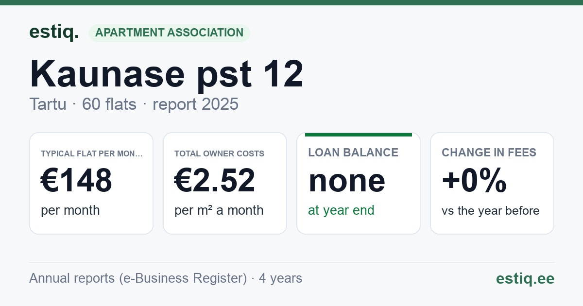 Tartu linn, Kaunase pst 12 korteriühistu: key figures 2025 — typical flat €148 a month