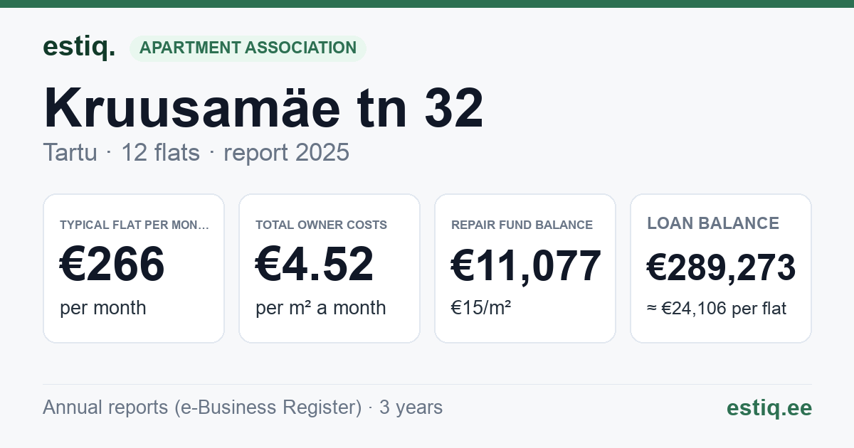 Tartu linn, Kruusamäe tn 32 korteriühistu: key figures 2025 — typical flat €266 a month