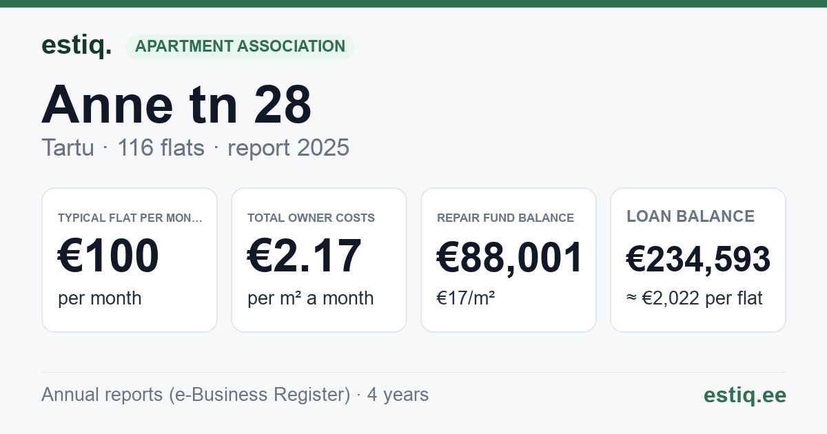 Tartu linn, Anne tn 28 korteriühistu: key figures 2025 — typical flat €100 a month