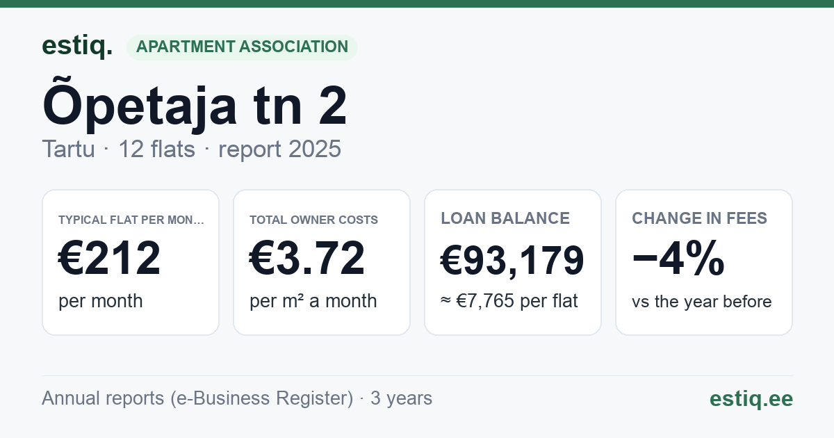 Tartu linn, Õpetaja tn 2 korteriühistu: key figures 2025 — typical flat €212 a month