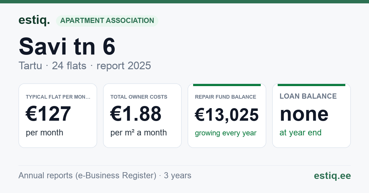 Tartu linn, Savi tn 6 korteriühistu: key figures 2025 — typical flat €127 a month