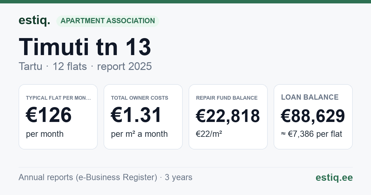 Tartu linn, Timuti tn 13 korteriühistu: key figures 2025 — typical flat €126 a month