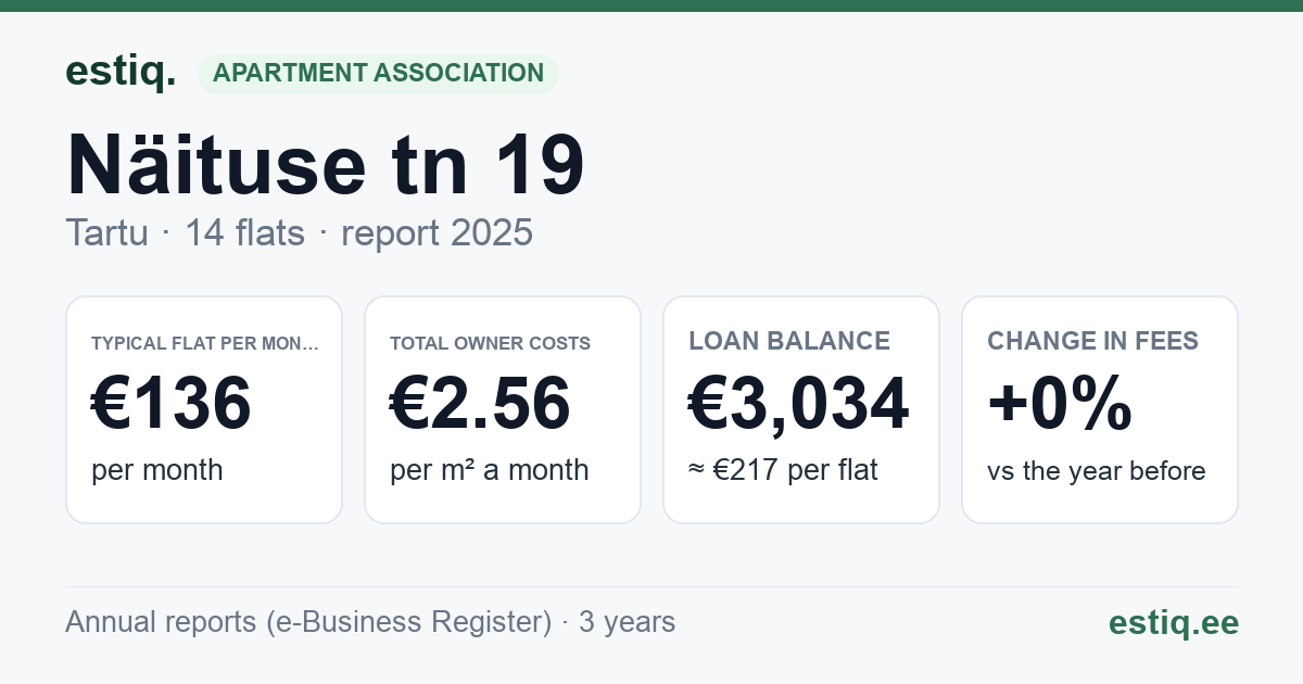 Tartu linn, Näituse tn 19 korteriühistu: key figures 2025 — typical flat €136 a month