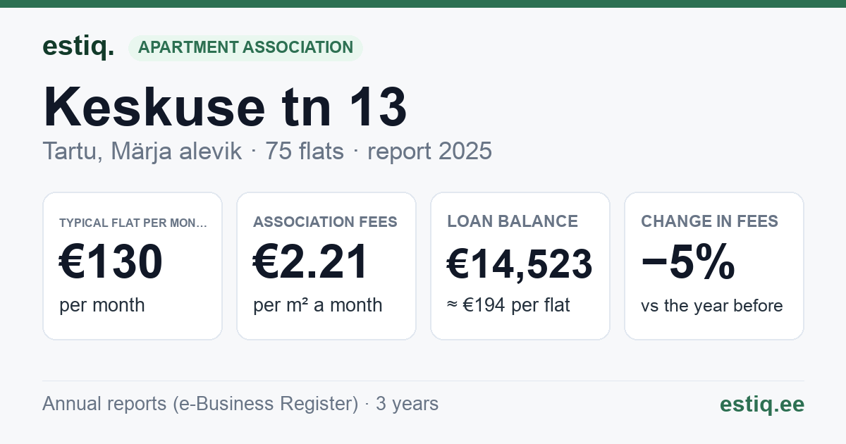 Tartu linn, Märja alevik, Keskuse tn 13 korteriühistu: key figures 2025 — typical flat €130 a month