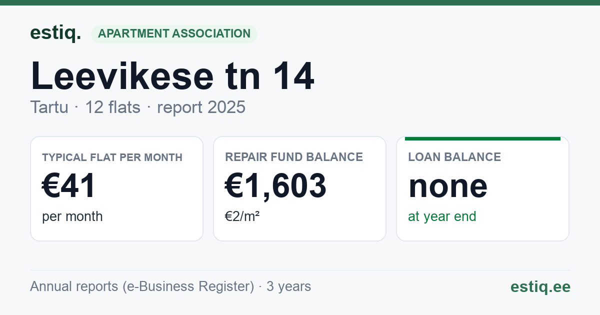 Tartu linn, Leevikese tn 14 korteriühistu: key figures 2025 — typical flat €41 a month