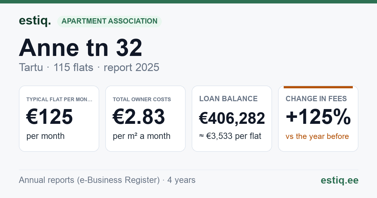 Tartu linn, Anne tn 32 korteriühistu: key figures 2025 — typical flat €125 a month