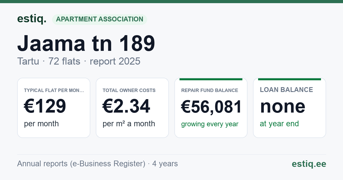 Tartu linn, Jaama tn 189 korteriühistu: key figures 2025 — typical flat €129 a month