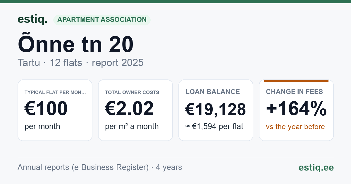 Tartu linn, Õnne tn 20 korteriühistu: key figures 2025 — typical flat €100 a month
