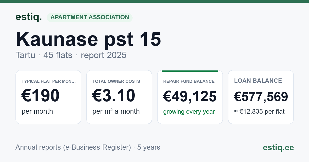 Tartu linn, Kaunase pst 15 korteriühistu: key figures 2025 — typical flat €190 a month