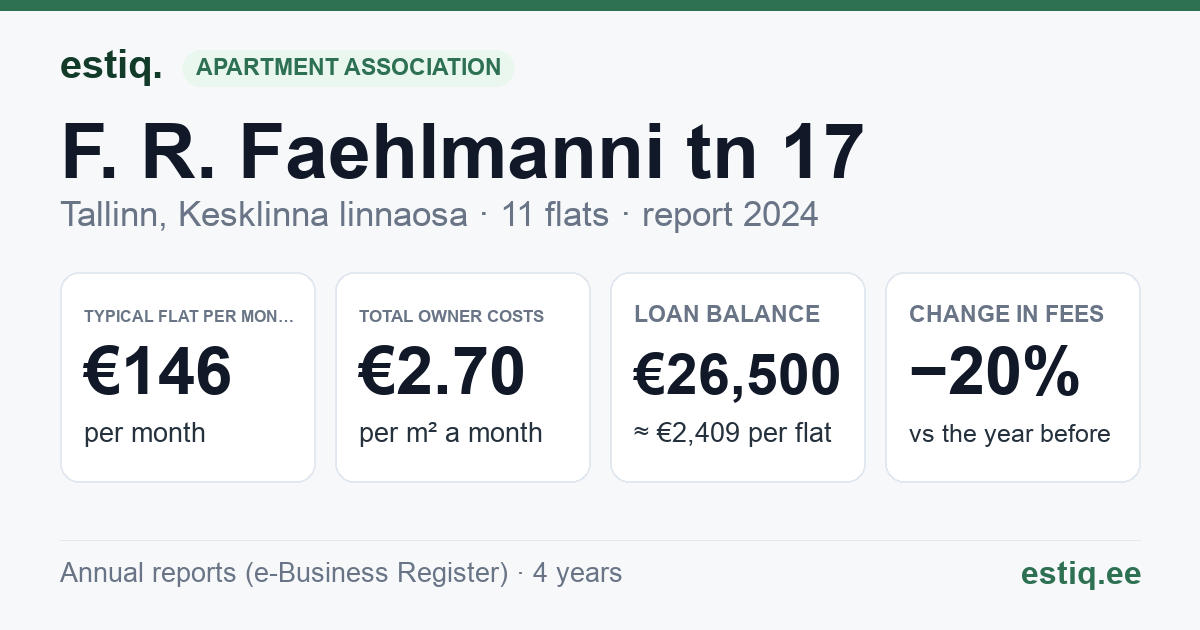 Tallinn, F. R. Faehlmanni tn 17 korteriühistu: key figures 2024 — typical flat €146 a month