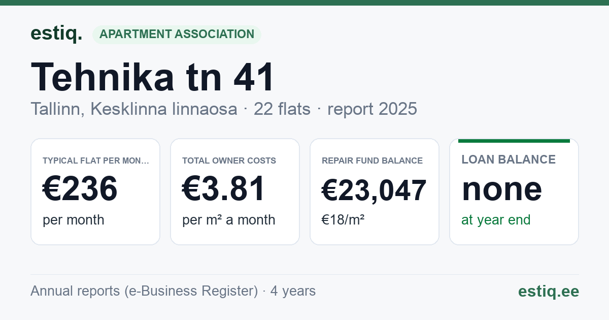Tallinn, Tehnika tn 41 korteriühistu: key figures 2025 — typical flat €236 a month