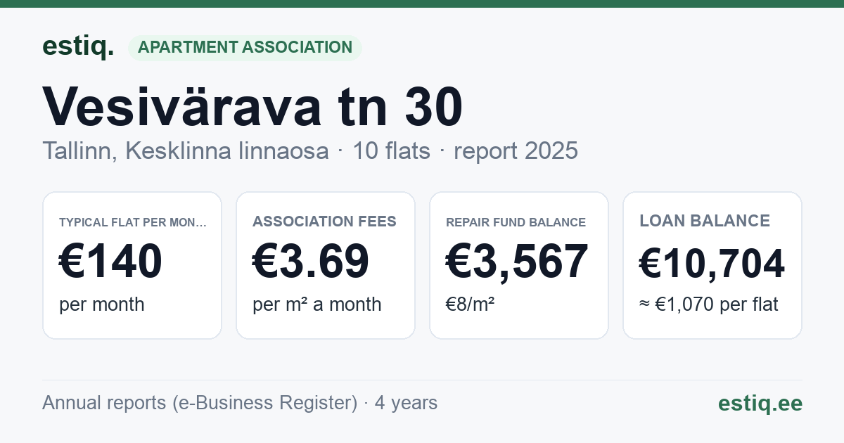 Tallinn, Vesivärava tn 30 korteriühistu: key figures 2025 — typical flat €140 a month
