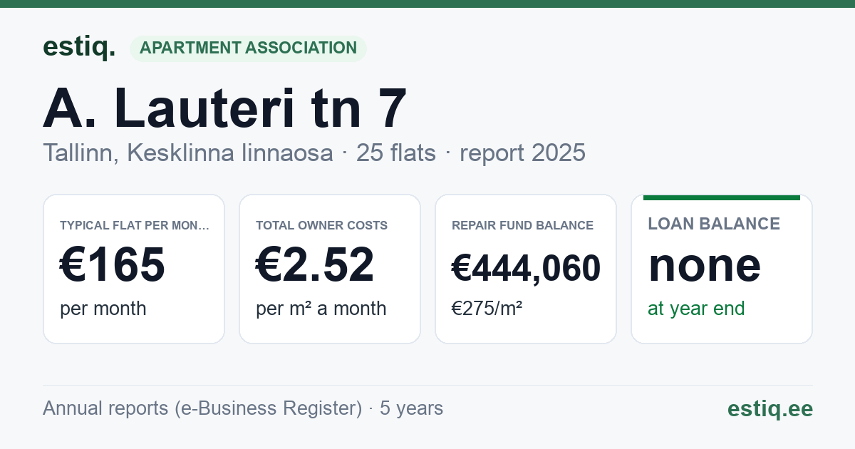 Tallinn, A. Lauteri tn 7 korteriühistu: key figures 2025 — typical flat €165 a month
