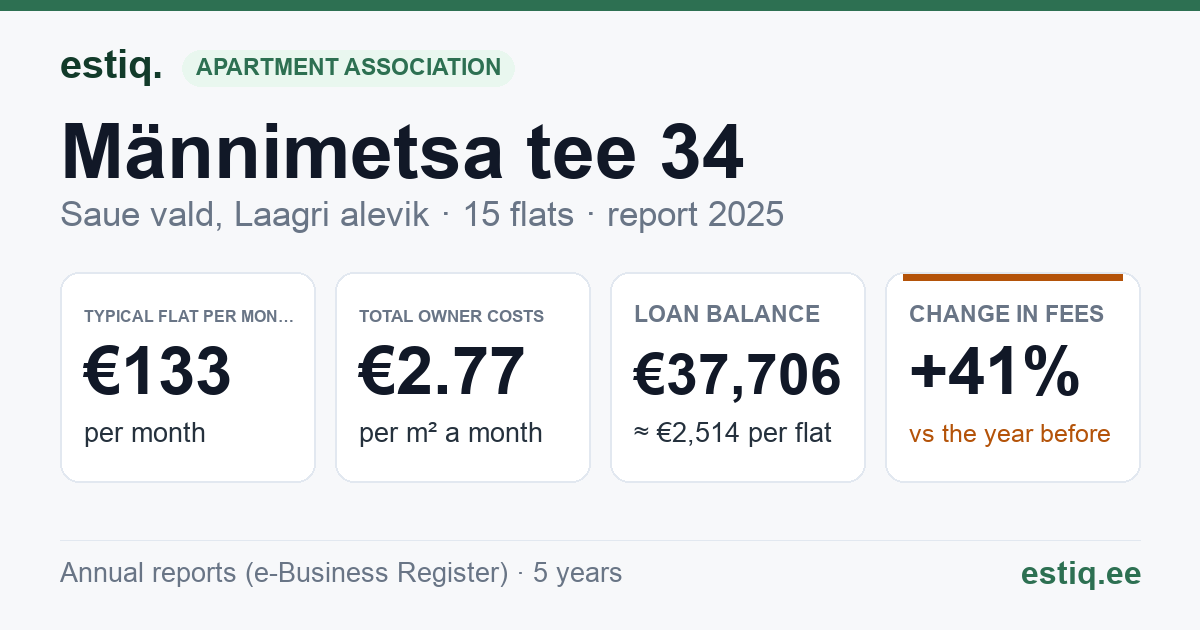 Saue vald, Laagri alevik, Männimetsa tee 34 korteriühistu: key figures 2025 — typical flat €133 a month