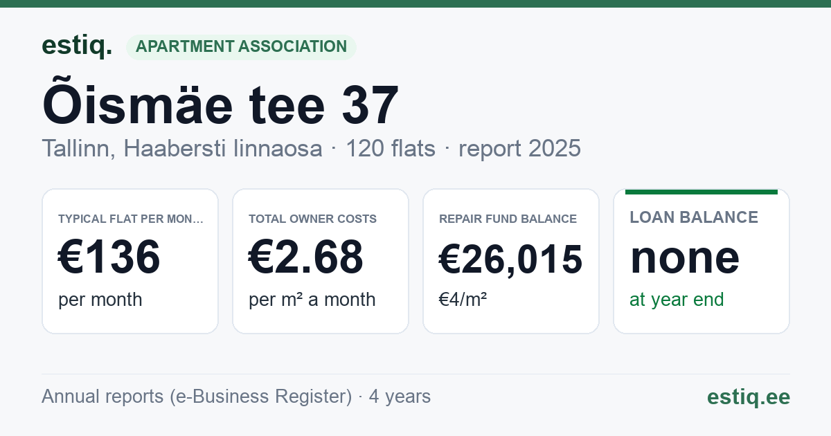 Tallinn, Õismäe tee 37 // 39 // 41 korteriühistu: key figures 2025 — typical flat €136 a month