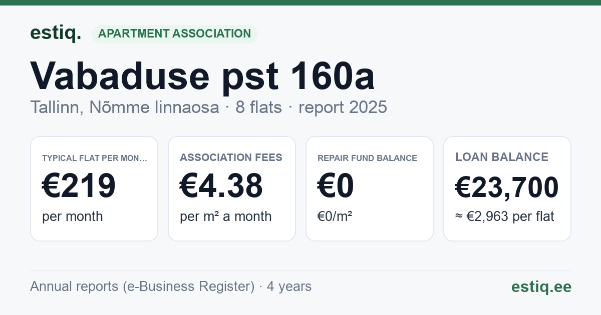 Tallinn, Vabaduse pst 160a korteriühistu: key figures 2025 — typical flat €219 a month