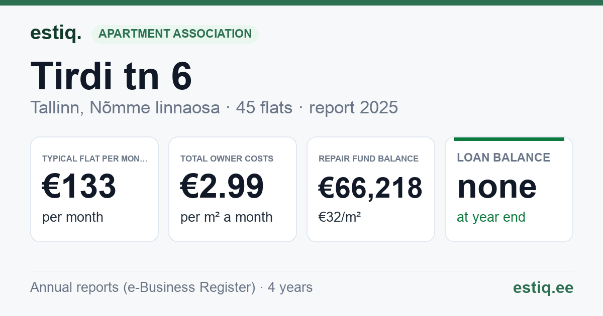 Tallinn, Tirdi tn 6 korteriühistu: key figures 2025 — typical flat €133 a month