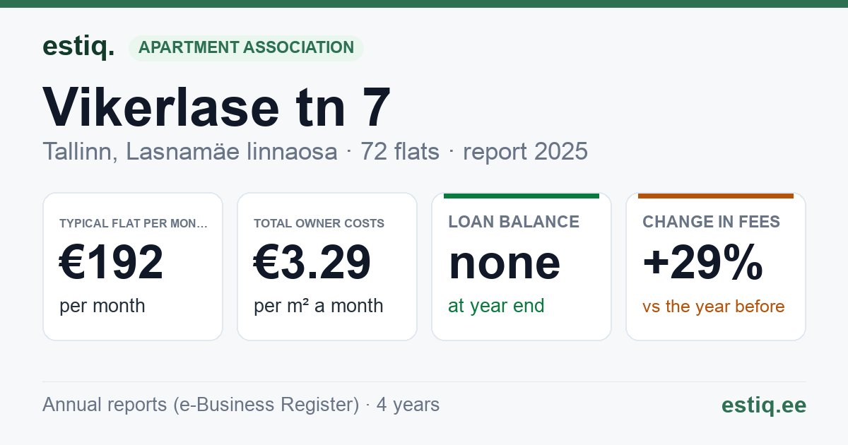Tallinn, Vikerlase tn 7 korteriühistu: key figures 2025 — typical flat €192 a month