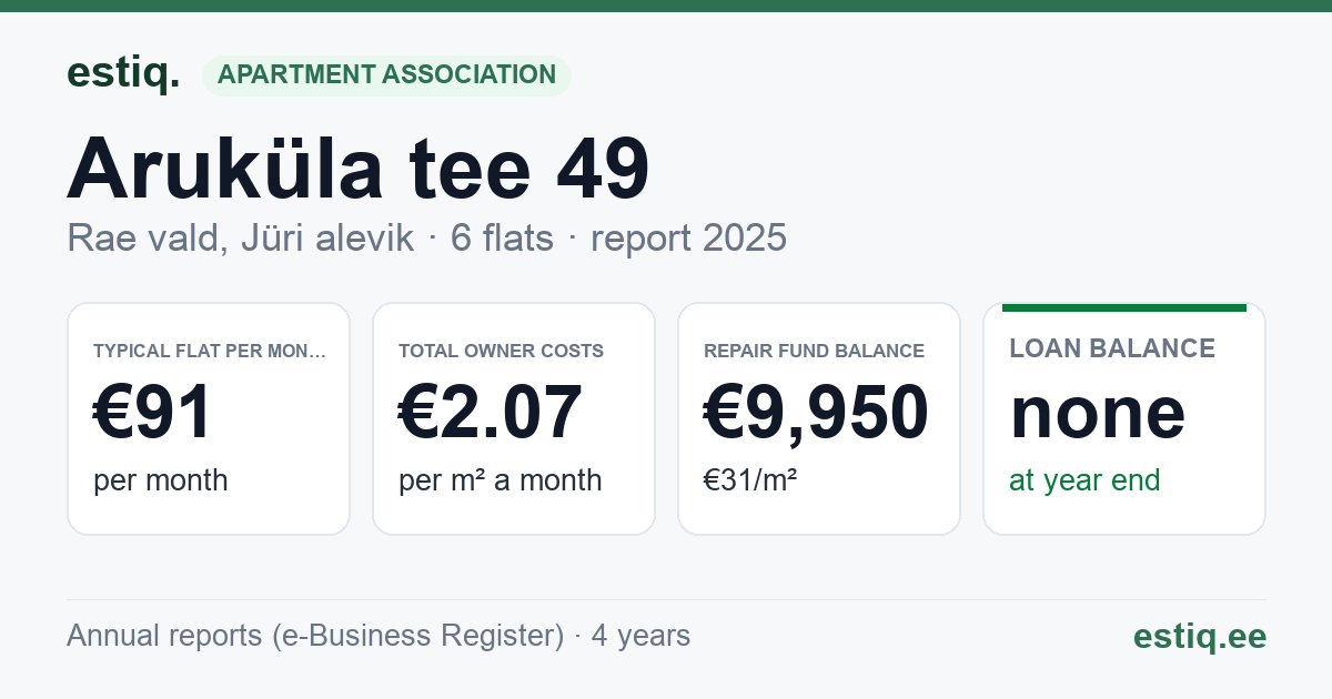 Rae vald, Jüri alevik, Aruküla tee 49 korteriühistu: key figures 2025 — typical flat €91 a month