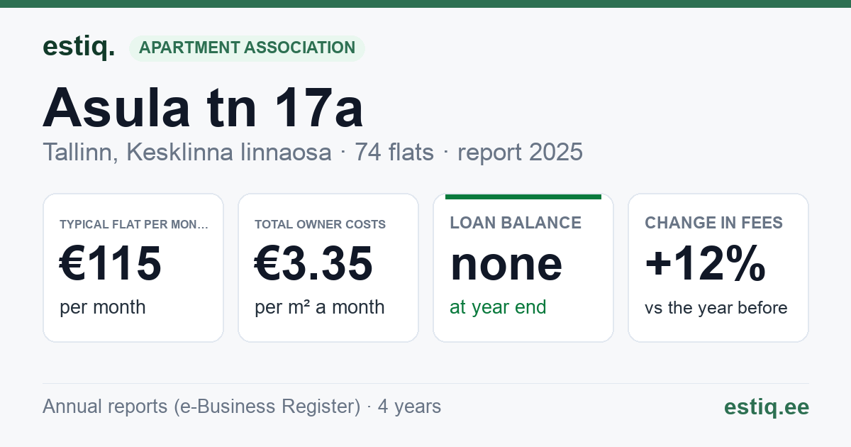 Tallinn, Asula tn 17a, Asula tn 17b korteriühistu: key figures 2025 — typical flat €115 a month