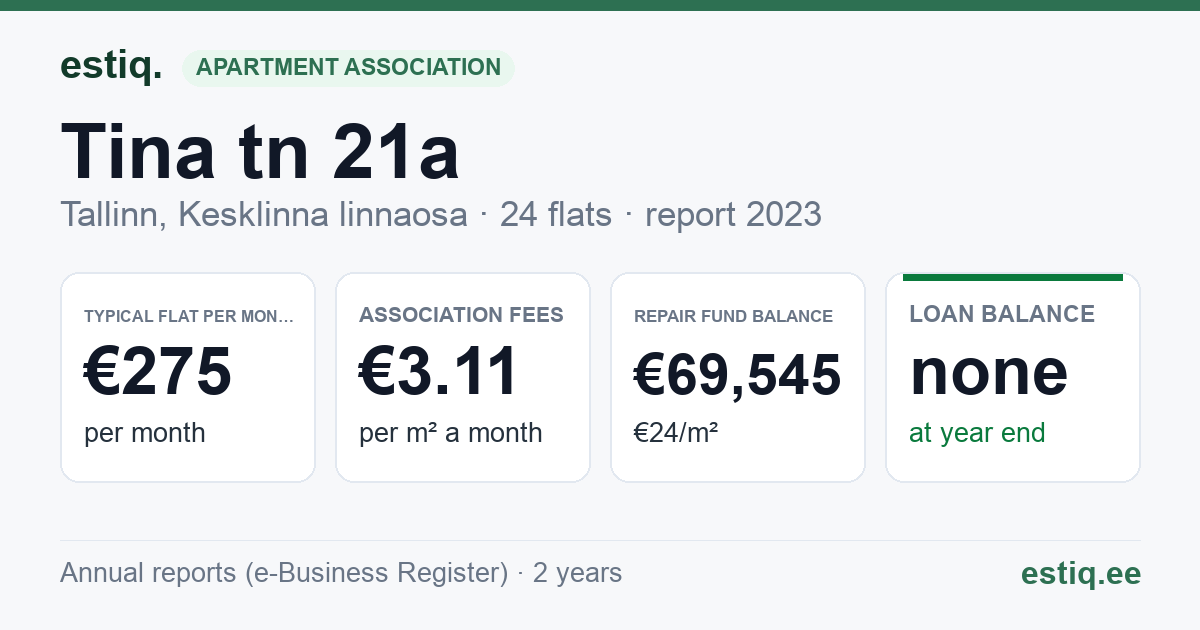 Tallinn, Tina tn 21a korteriühistu: key figures 2025 — typical flat €289 a month