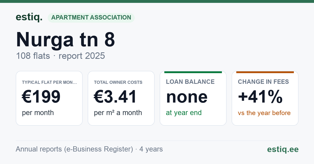 Maardu linn, Nurga tn 8 korteriühistu: key figures 2025 — typical flat €199 a month
