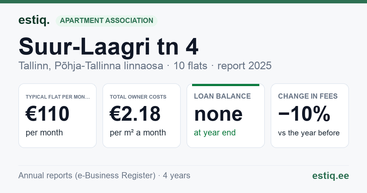 Tallinn, Suur-Laagri tn 4 korteriühistu: key figures 2025 — typical flat €110 a month